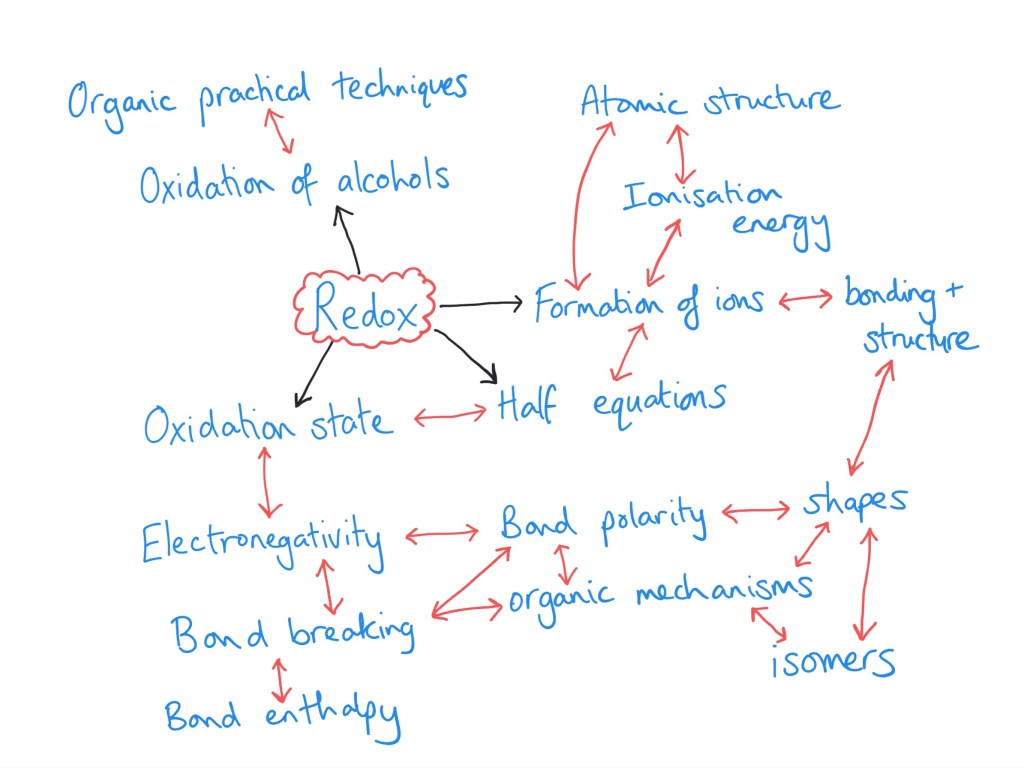 mind map linking different ideas in chemistry 