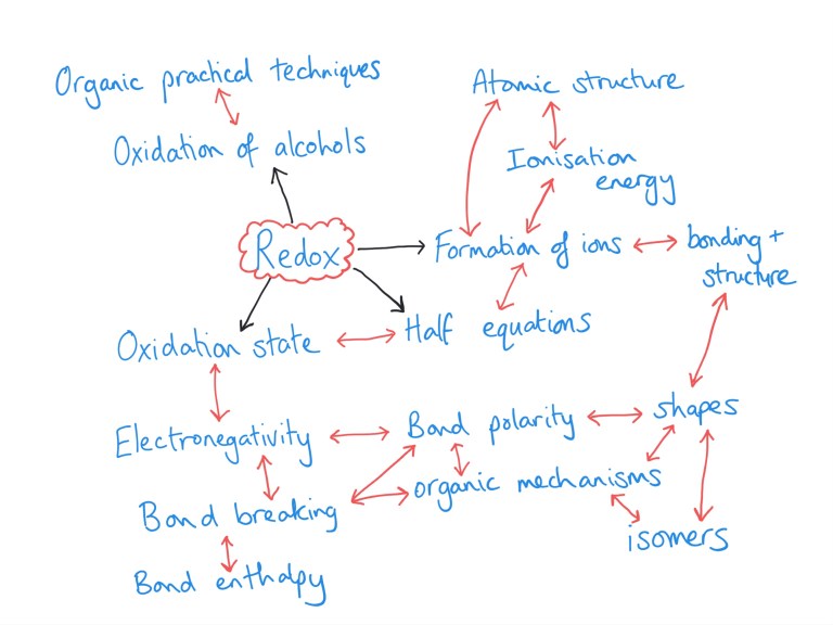 Preparing for synoptic content in chemistry